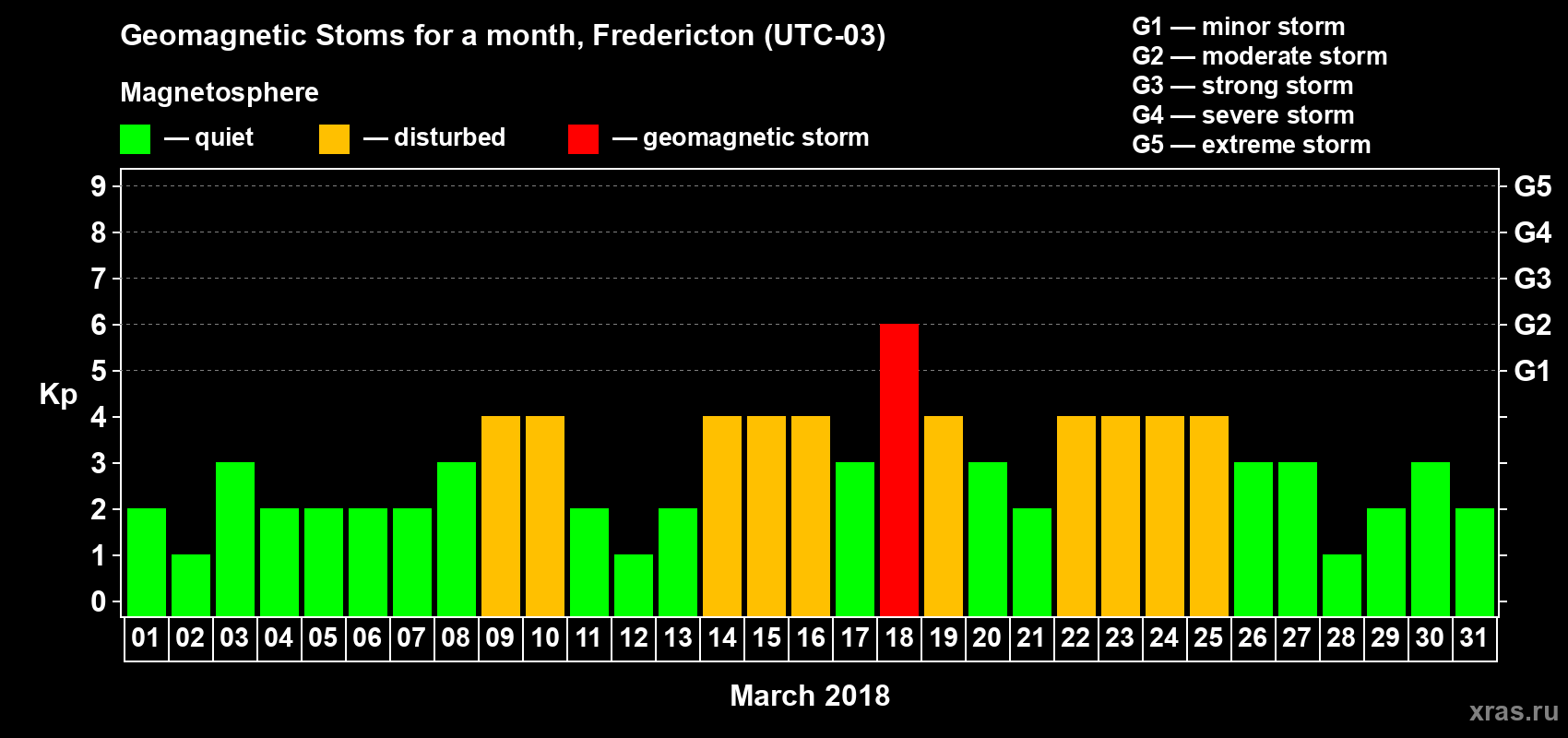 Changes in the maximum daily geomagnetic index Kp in March 2018