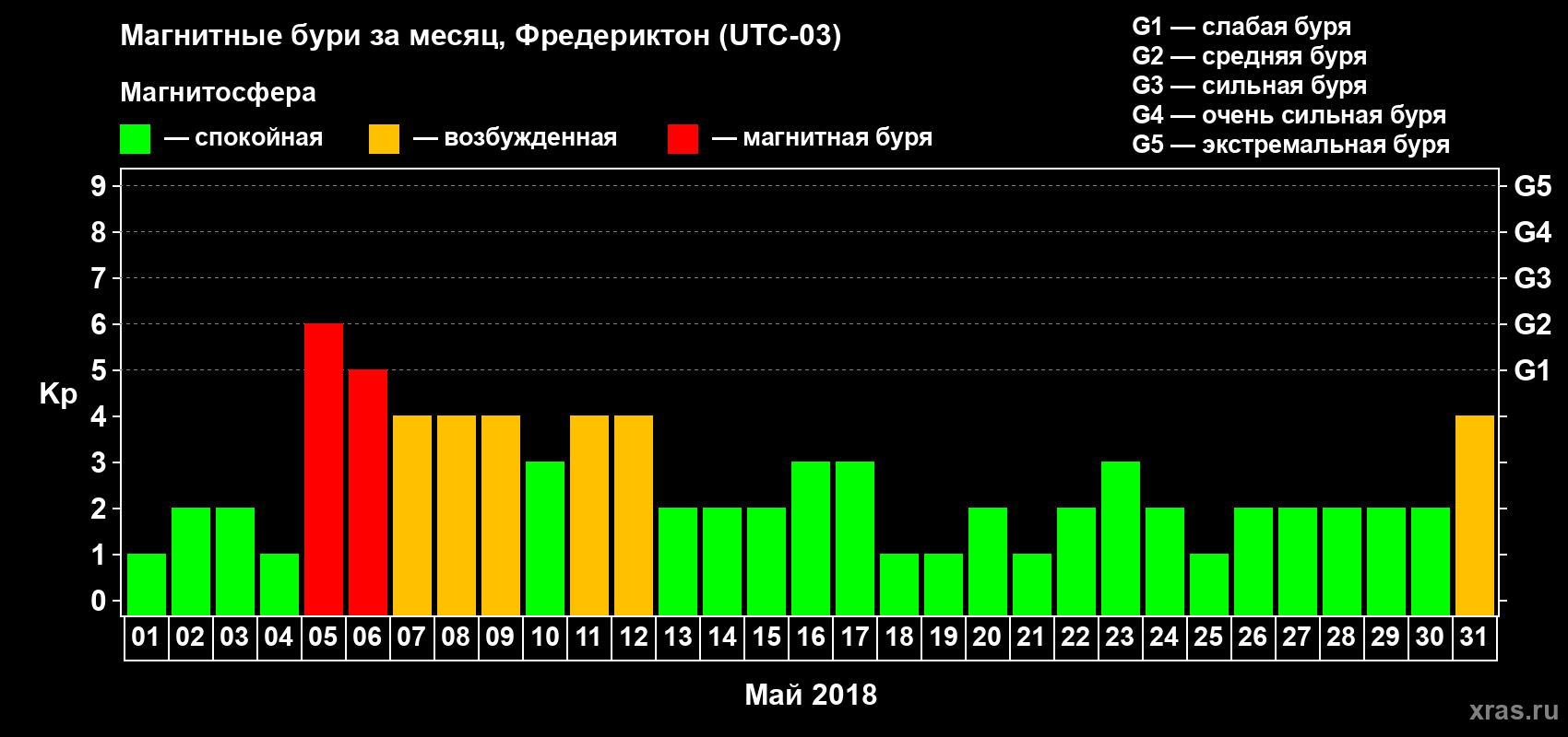 Изменения геомагнитного индекса Kp в мае 2018 года