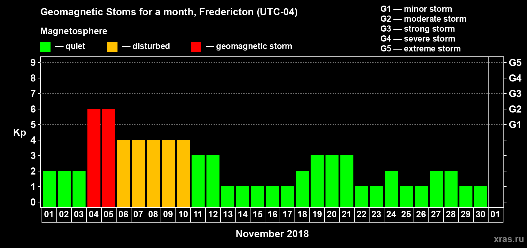 Changes in the maximum daily geomagnetic index Kp in November 2018