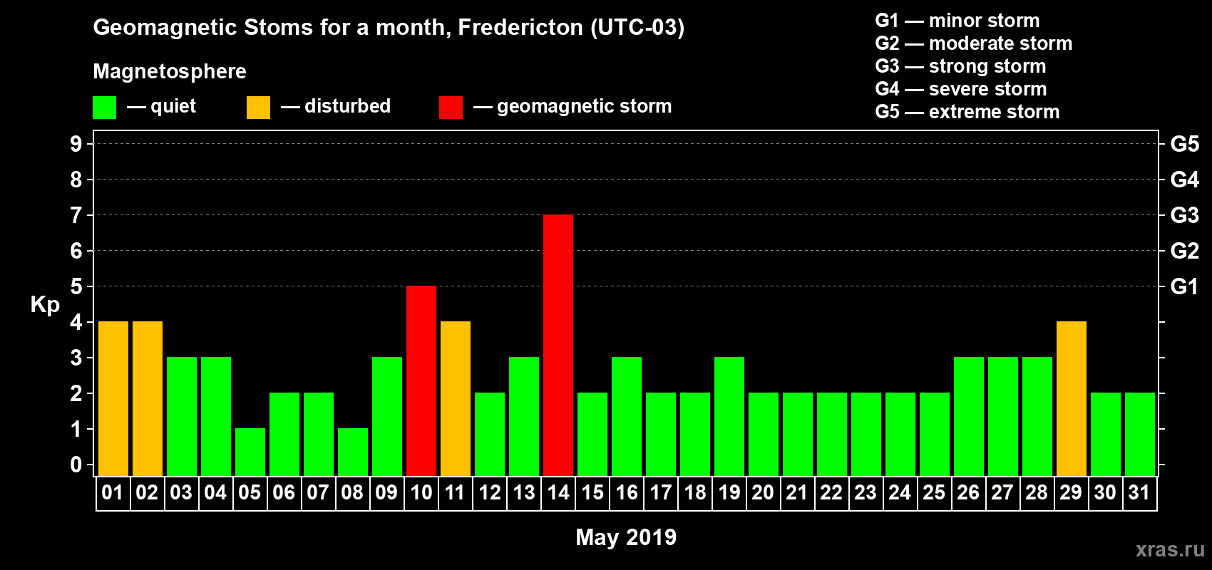 Changes in the maximum daily geomagnetic index Kp in May 2019