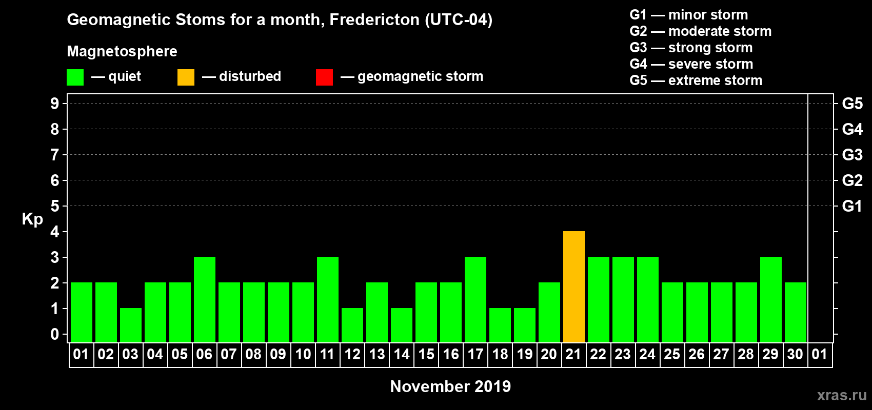 Changes in the maximum daily geomagnetic index Kp in November 2019