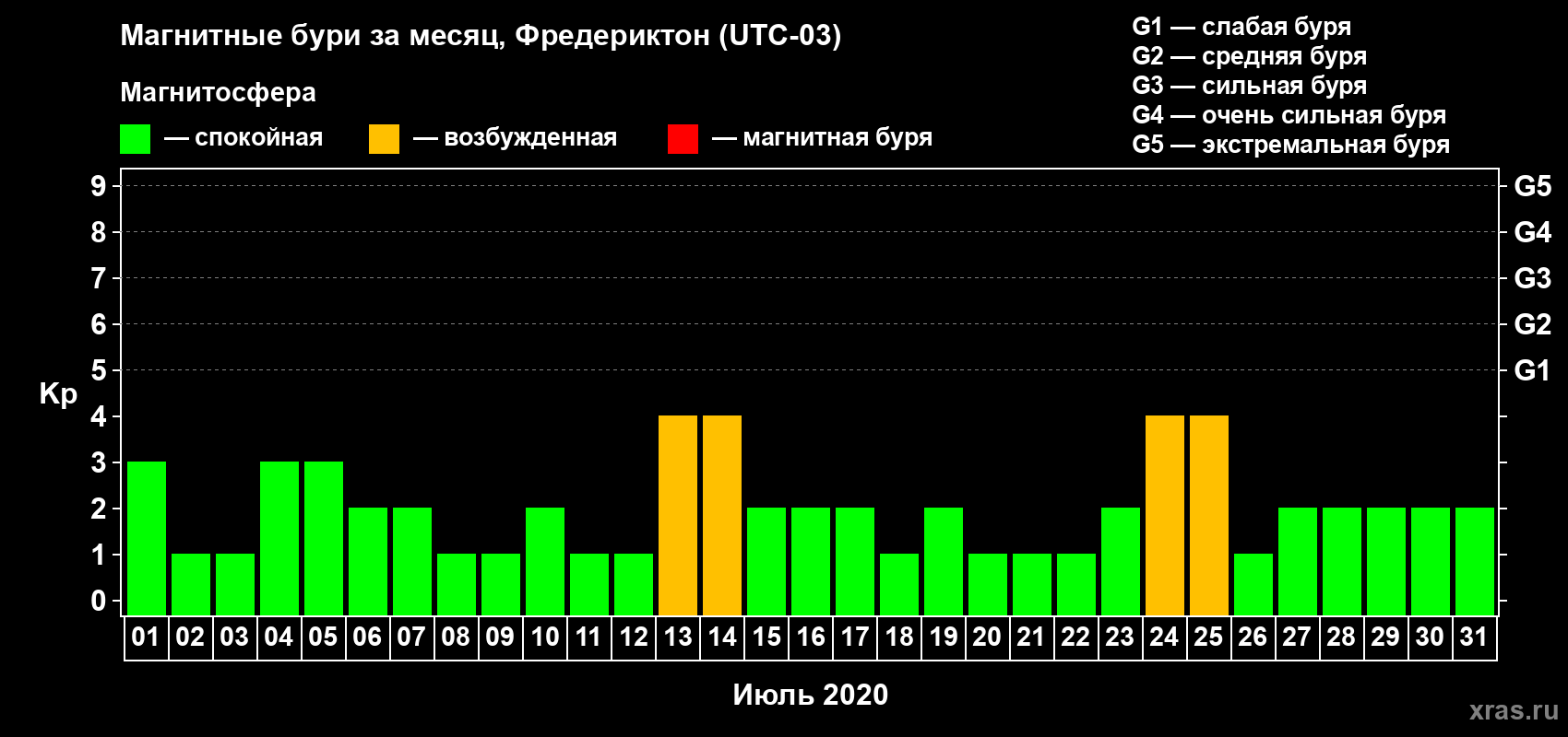 Изменения геомагнитного индекса Kp в июле 2020 года