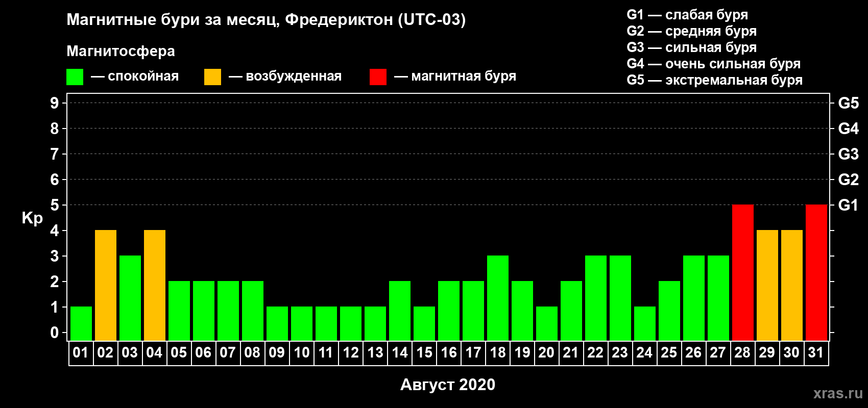 Изменения геомагнитного индекса Kp в августе 2020 года