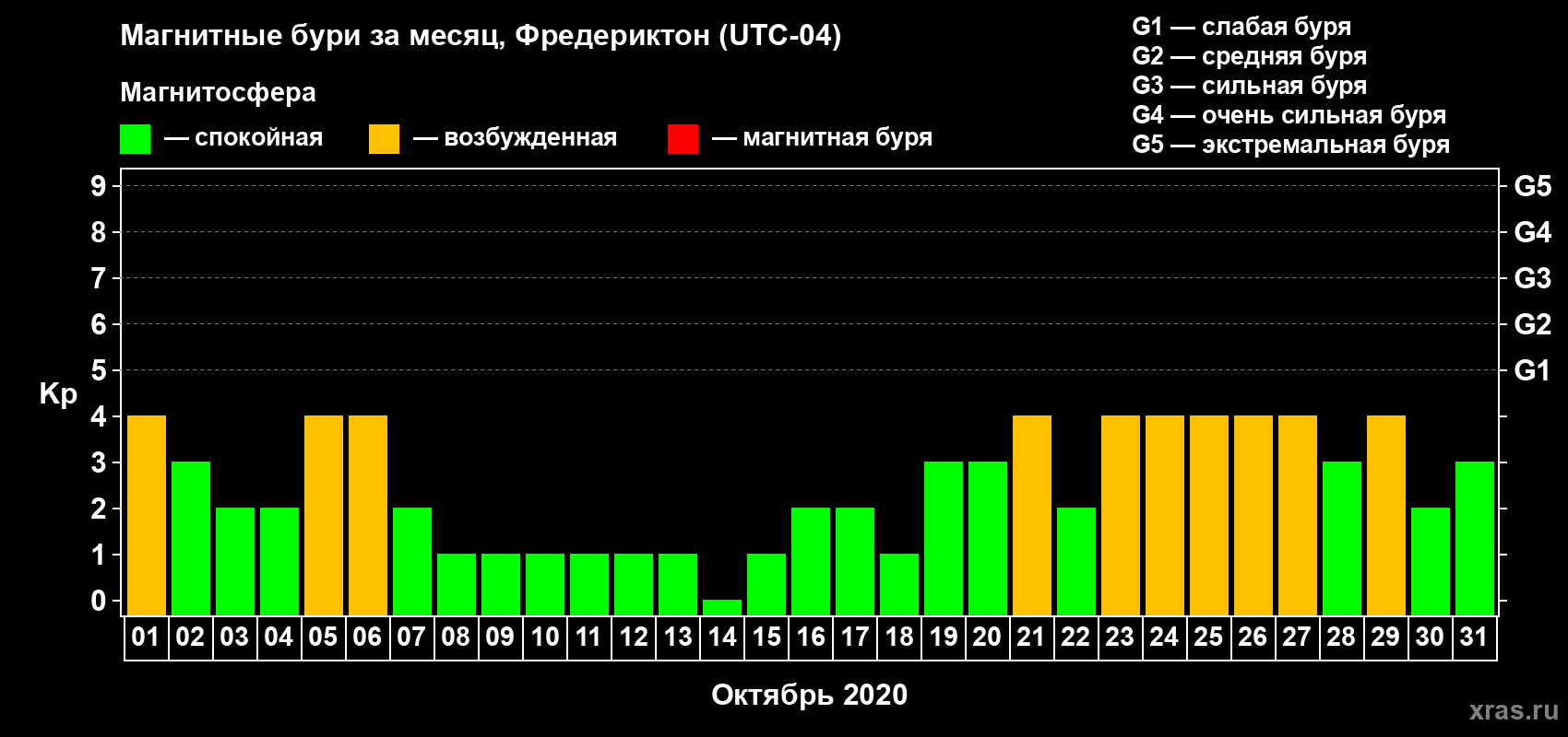 Изменения геомагнитного индекса Kp в октябре 2020 года