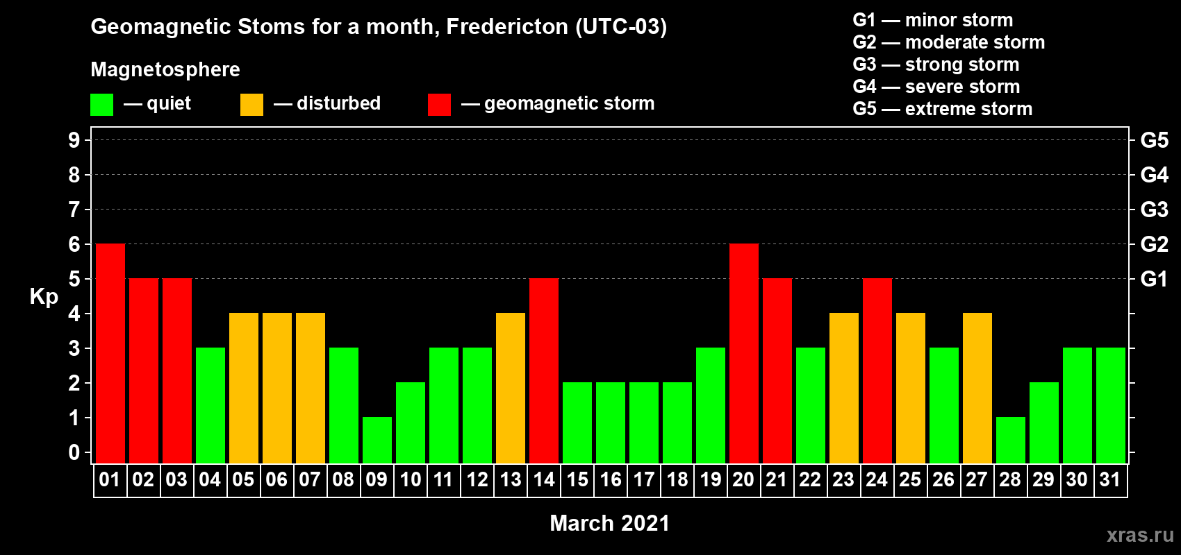 Changes in the maximum daily geomagnetic index Kp in March 2021