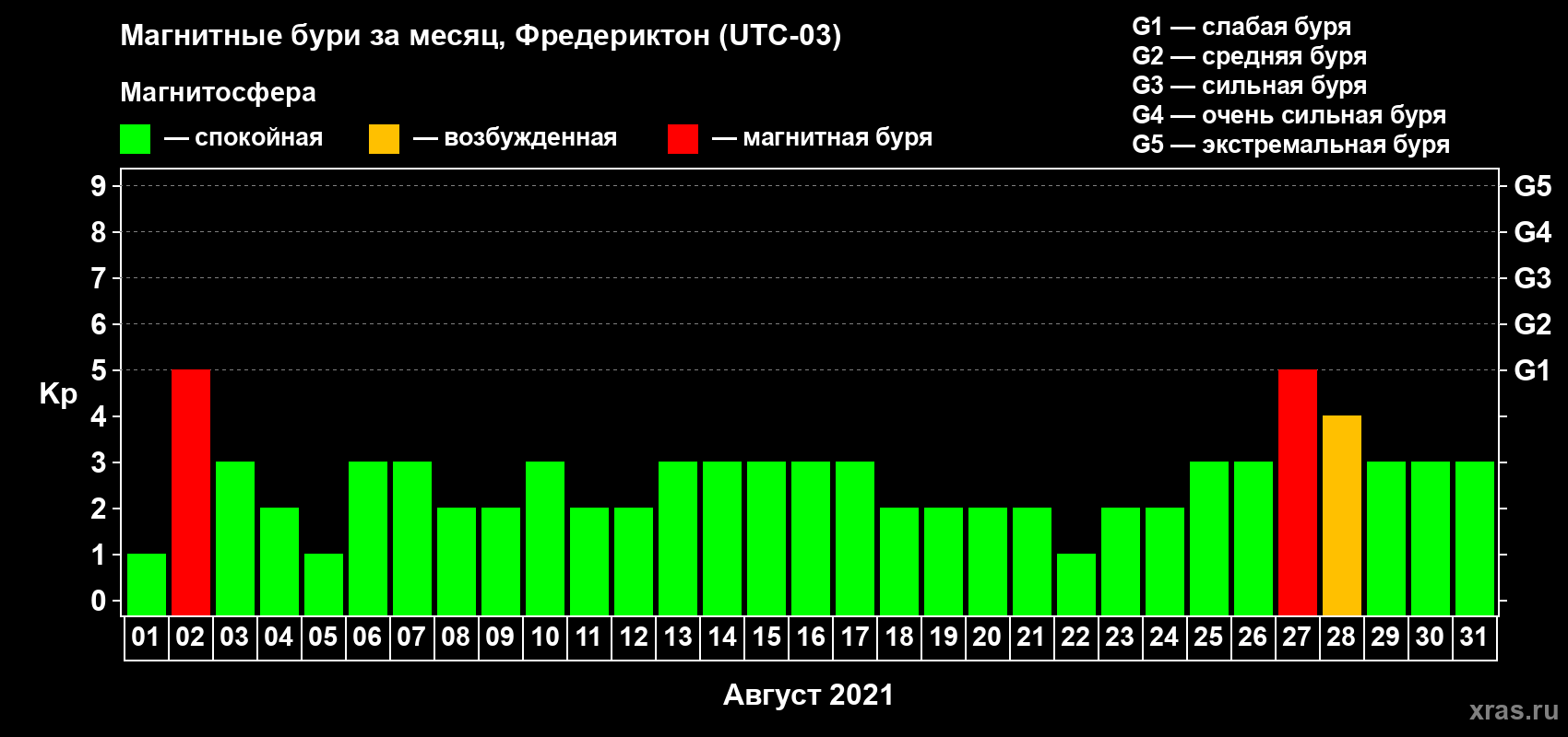 Изменения геомагнитного индекса Kp в августе 2021 года