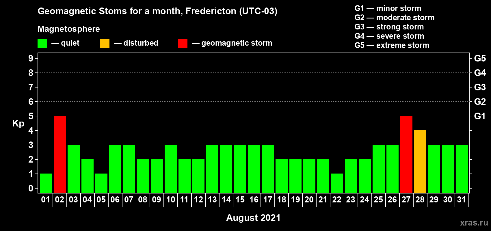 Changes in the maximum daily geomagnetic index Kp in August 2021