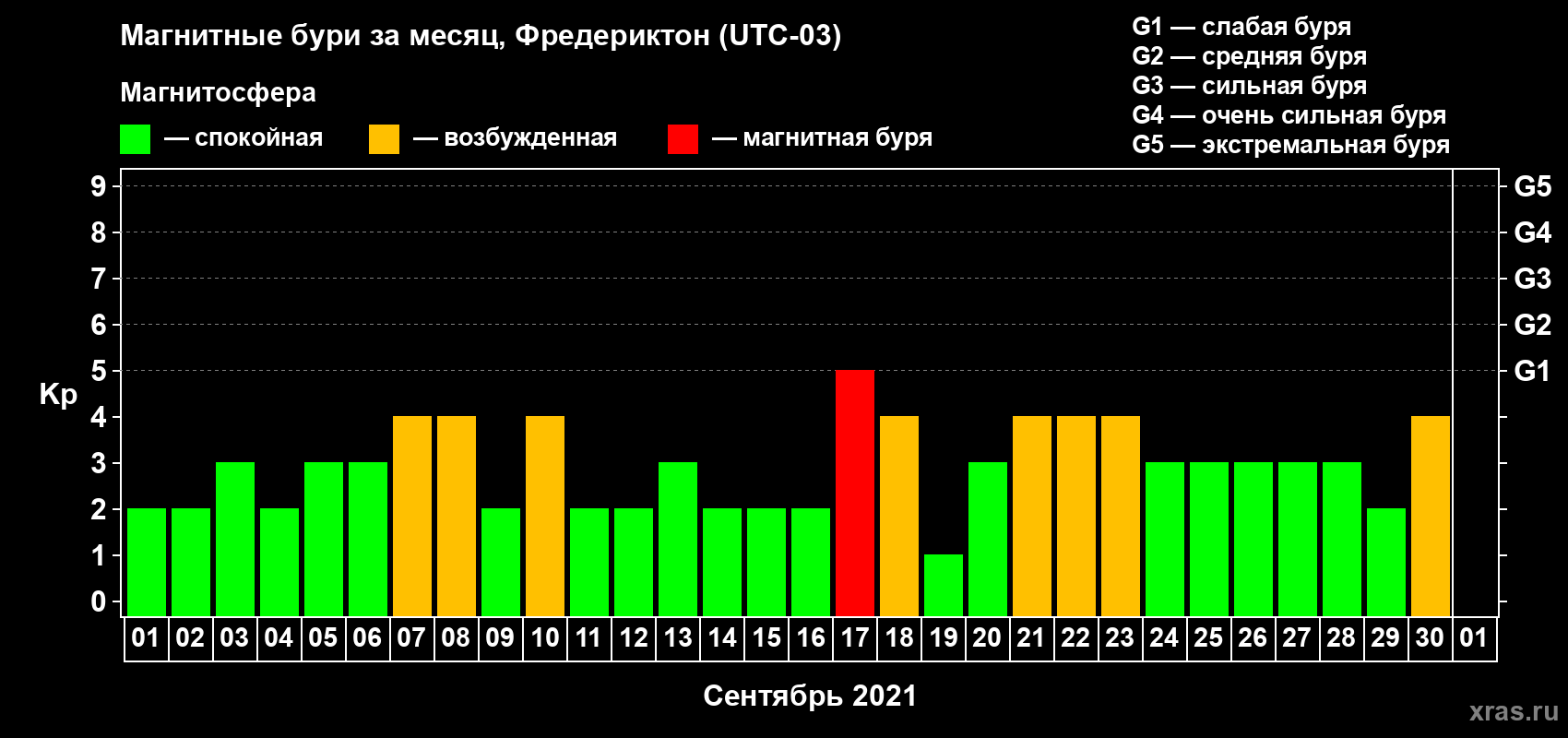 Изменения геомагнитного индекса Kp в сентябре 2021 года