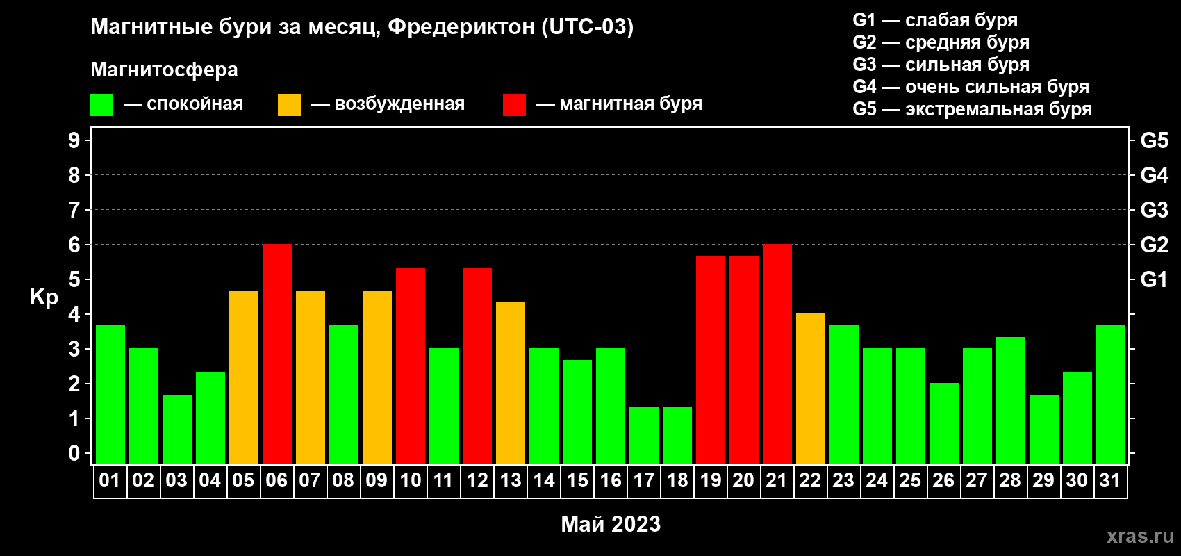 Изменения геомагнитного индекса Kp в мае 2023 года