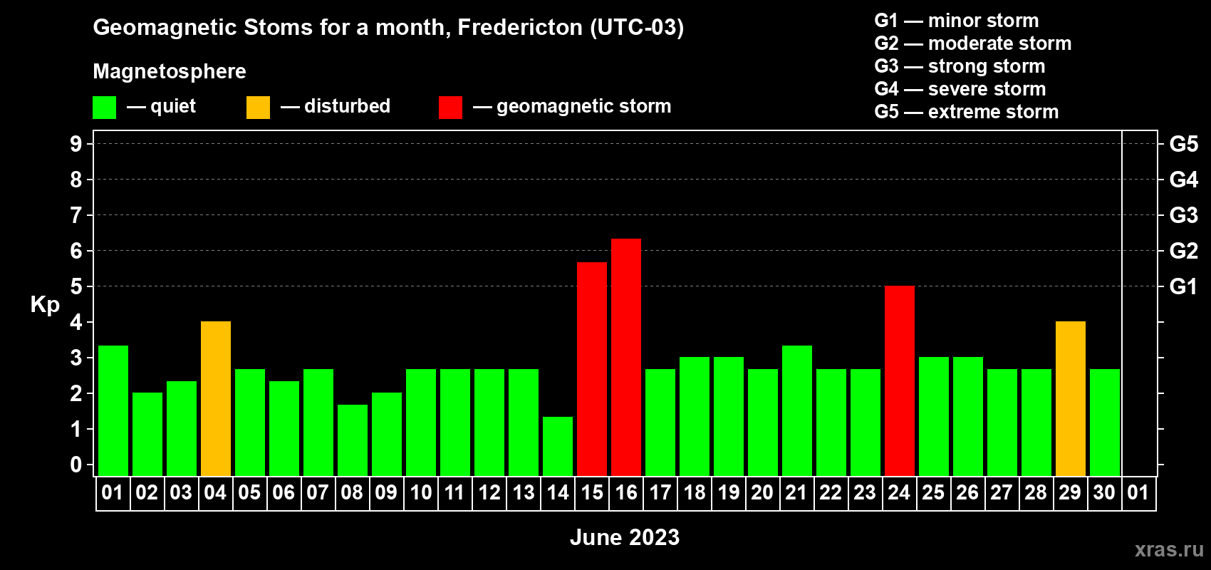 Changes in the maximum daily geomagnetic index Kp in June 2023