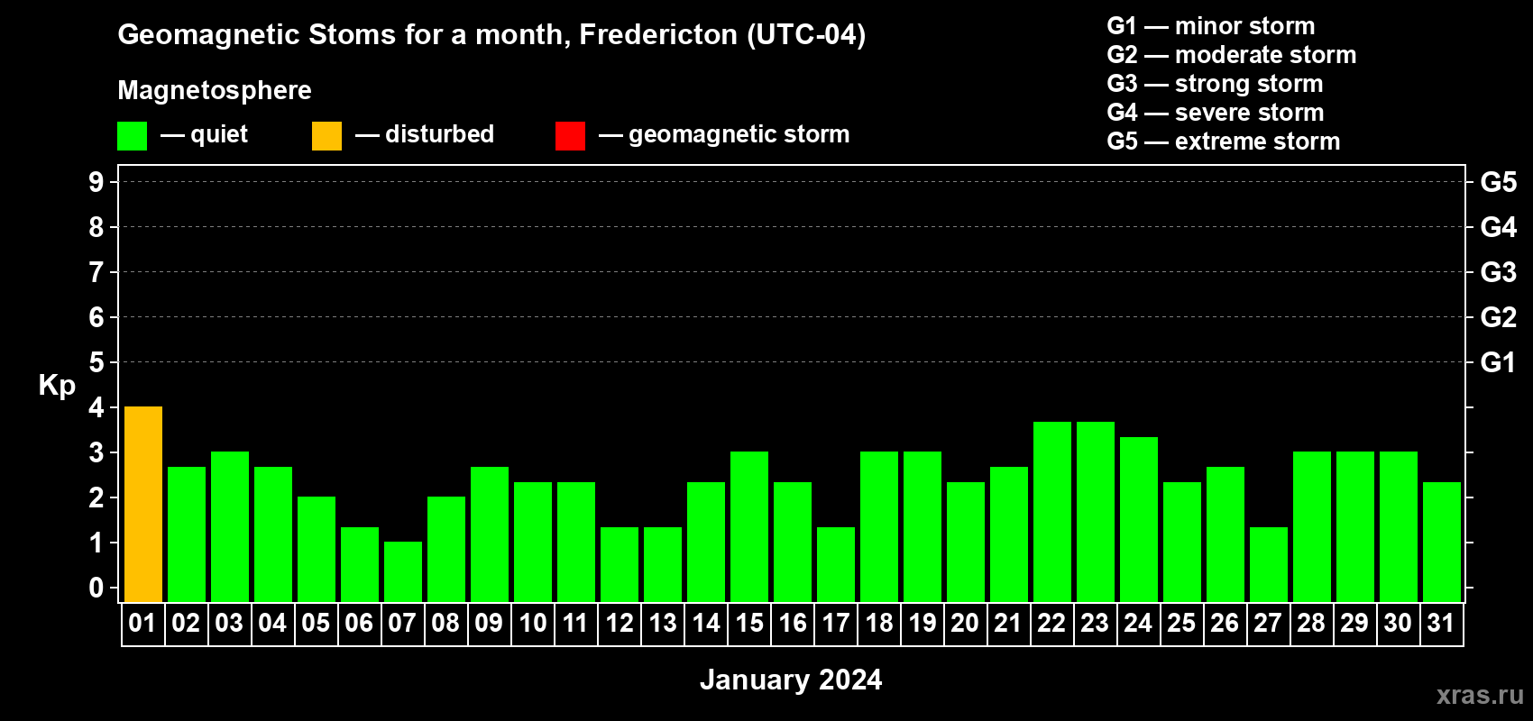 Changes in the maximum daily geomagnetic index Kp in January 2024