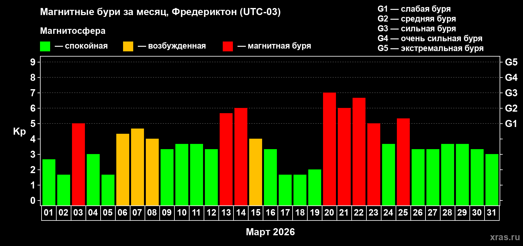 Изменения геомагнитного индекса Kp в марте 2026 года