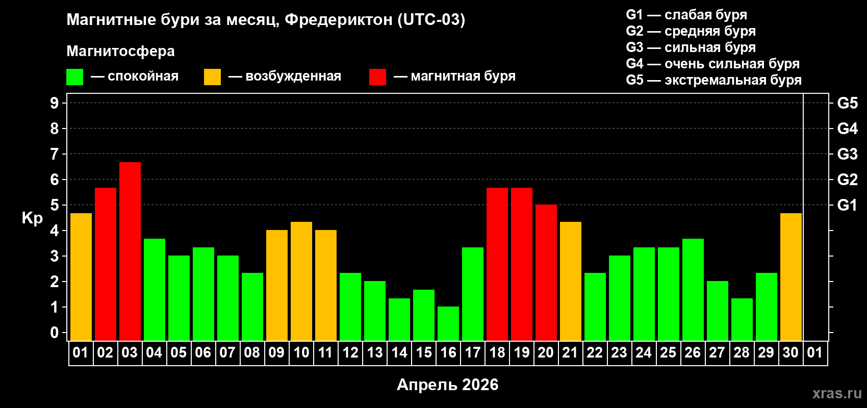 Изменения геомагнитного индекса Kp в апреле 2026 года