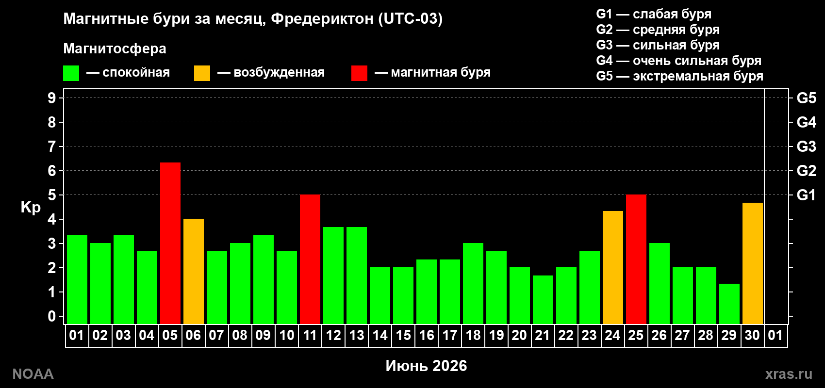 Изменения геомагнитного индекса Kp в июне 2026 года