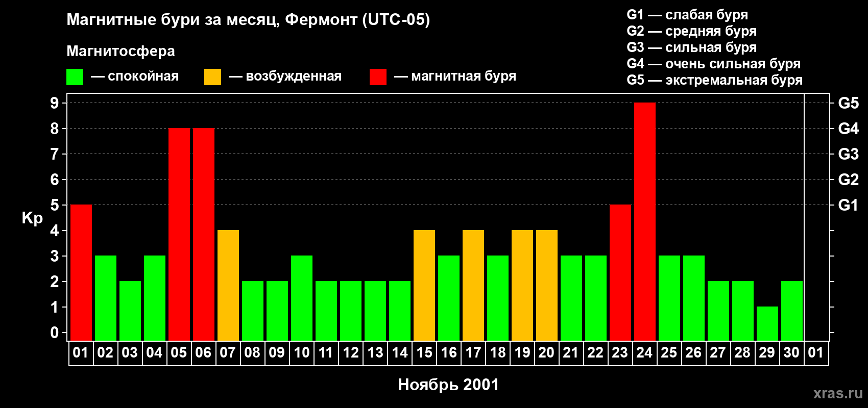 Изменения геомагнитного индекса Kp в ноябре 2001 года