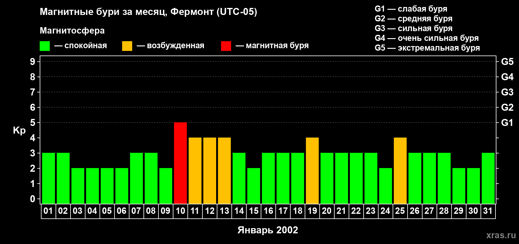 Изменения геомагнитного индекса Kp в январе 2002 года