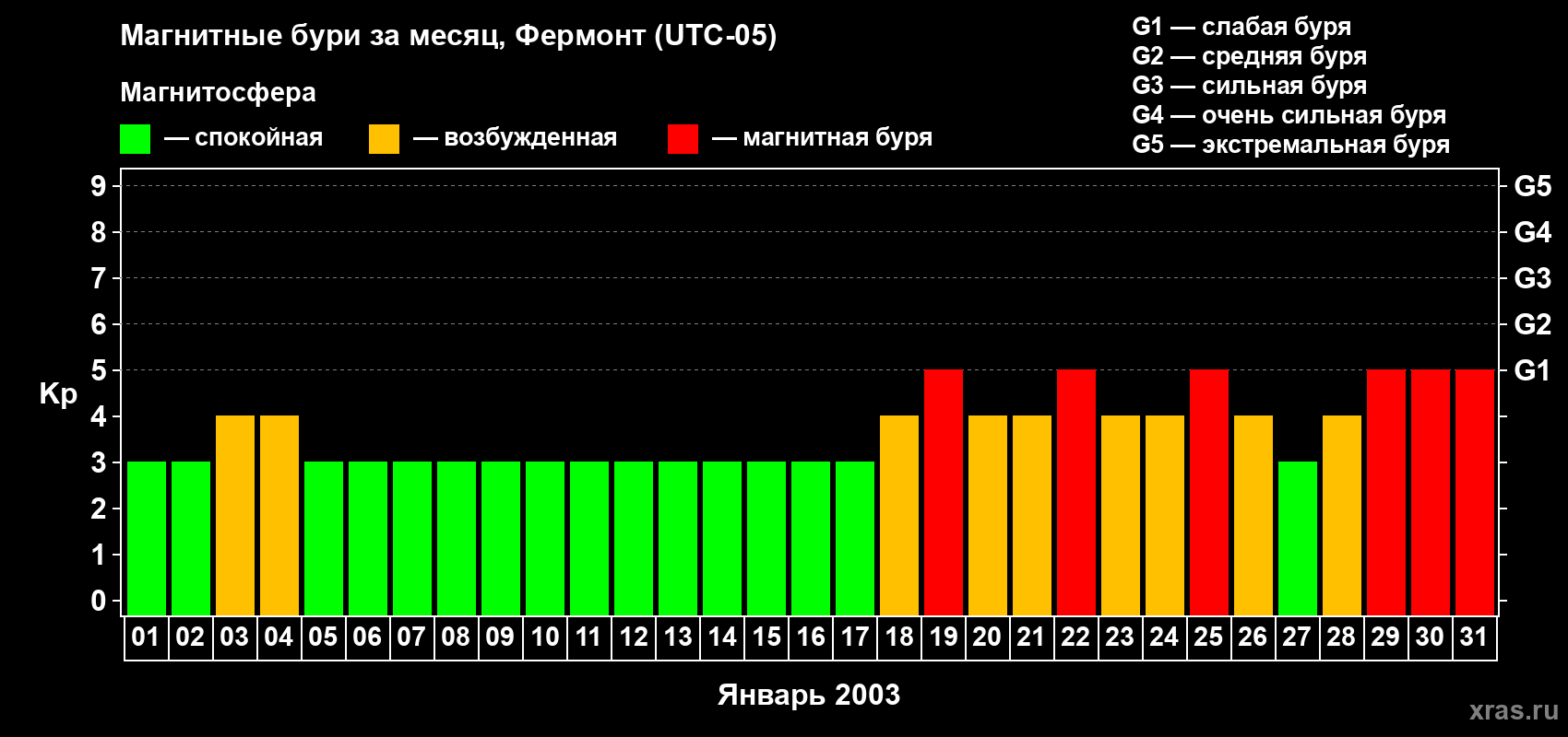 Изменения геомагнитного индекса Kp в январе 2003 года