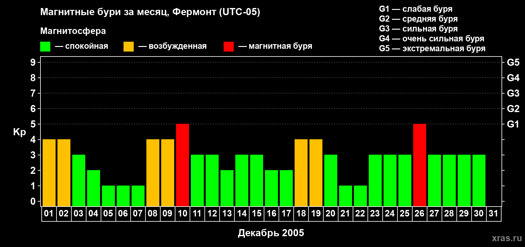 Изменения геомагнитного индекса Kp в декабре 2005 года