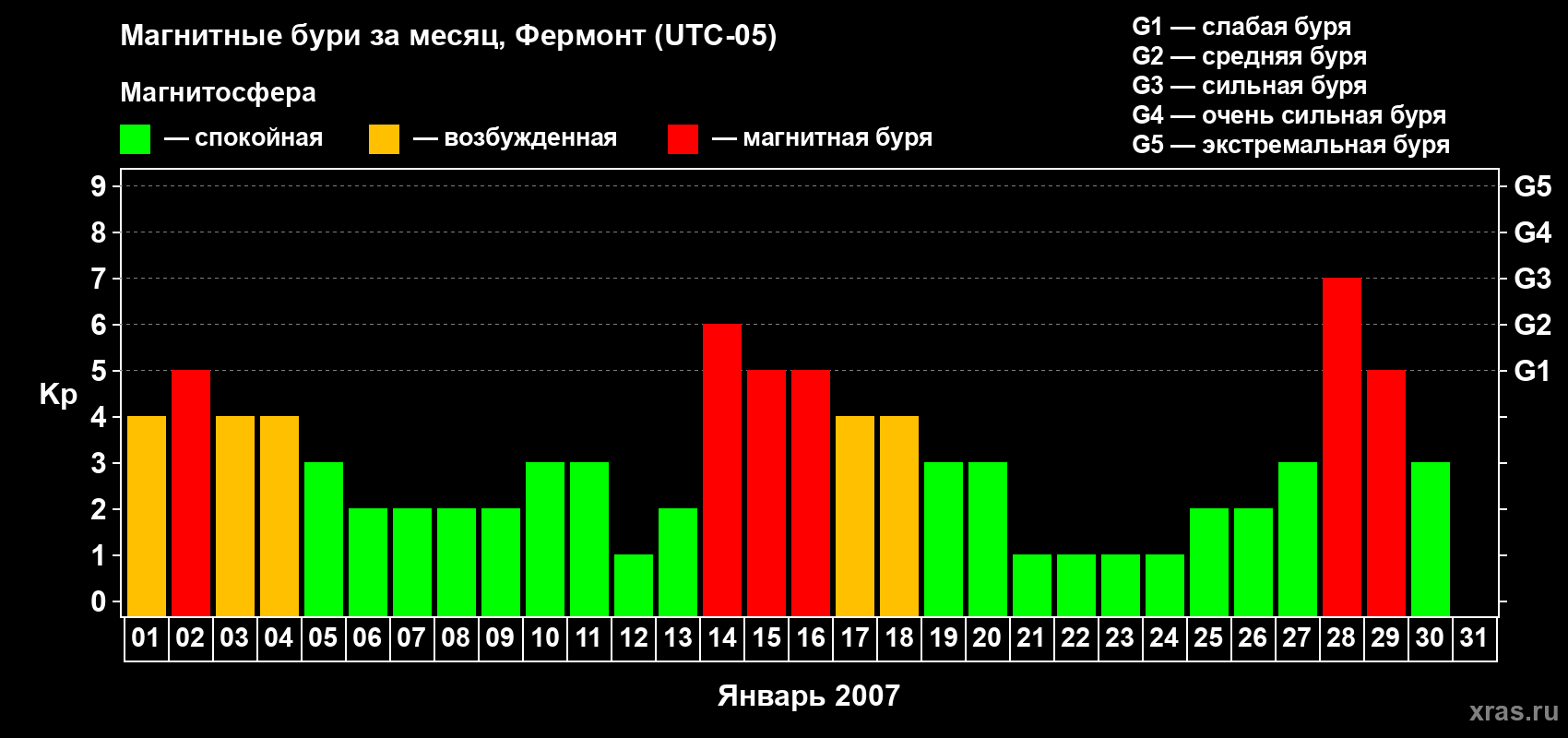 Изменения геомагнитного индекса Kp в январе 2007 года