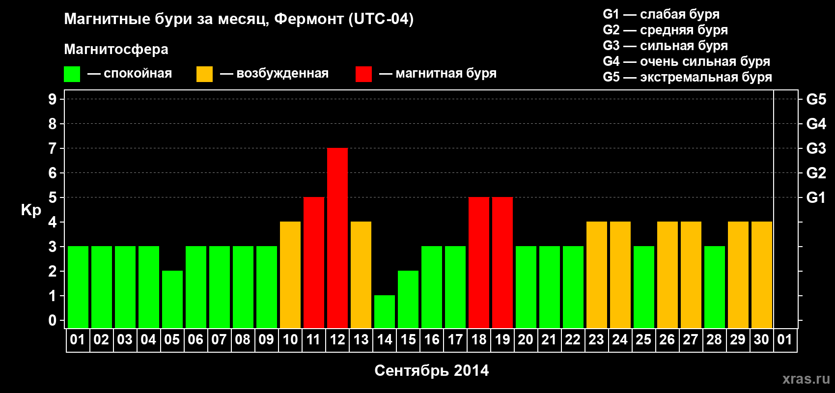 Изменения геомагнитного индекса Kp в сентябре 2014 года