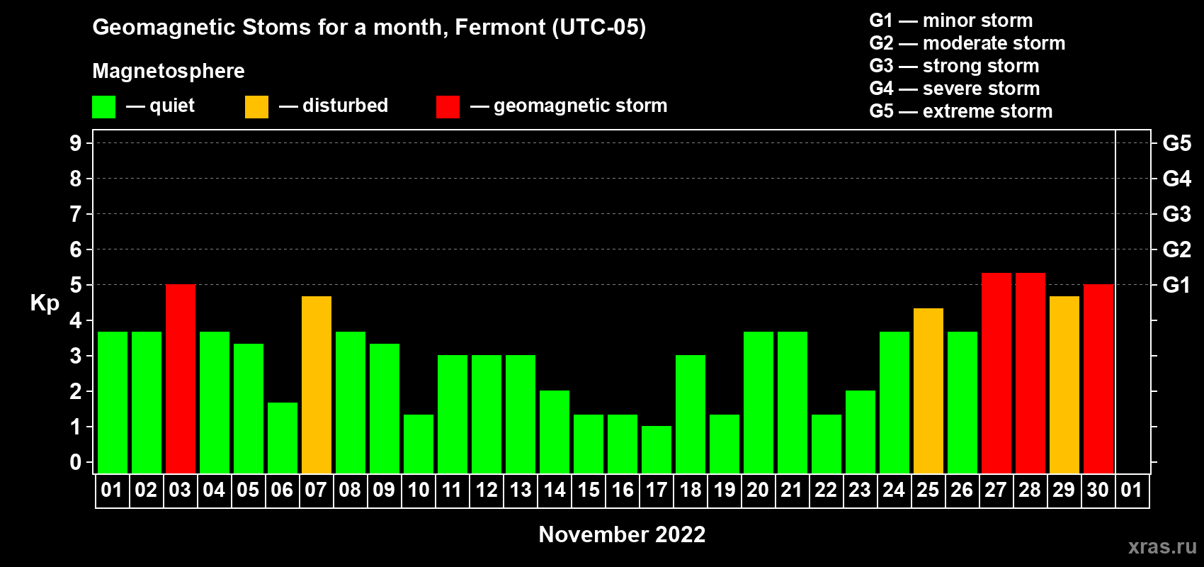 Changes in the maximum daily geomagnetic index Kp in November 2022