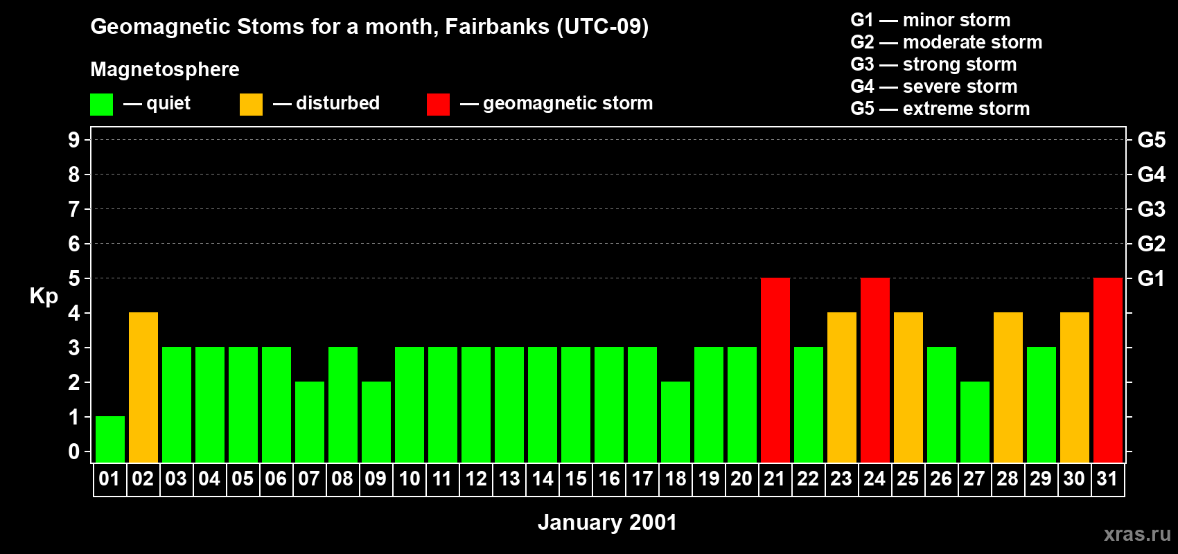 Changes in the maximum daily geomagnetic index Kp in January 2001
