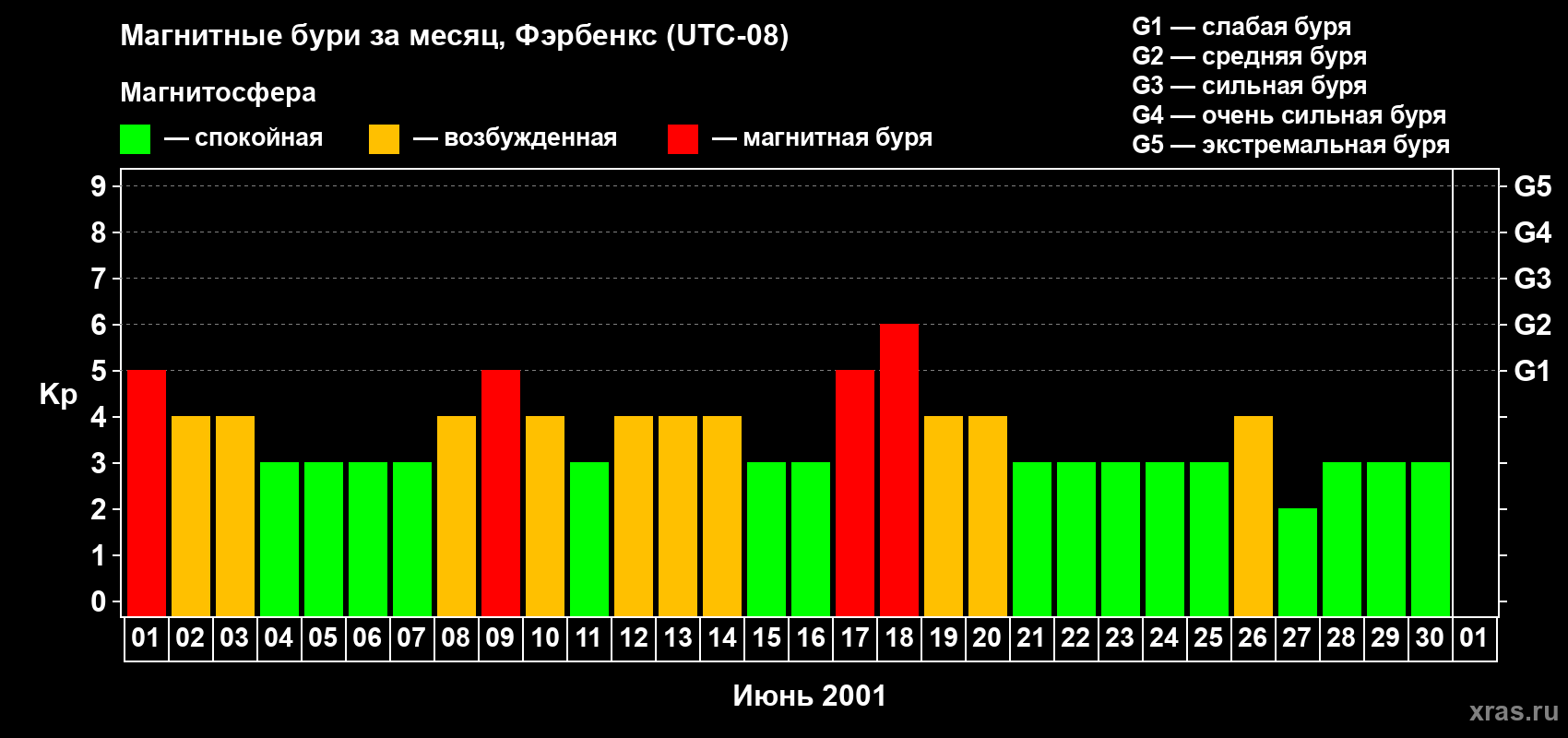 Изменения геомагнитного индекса Kp в июне 2001 года