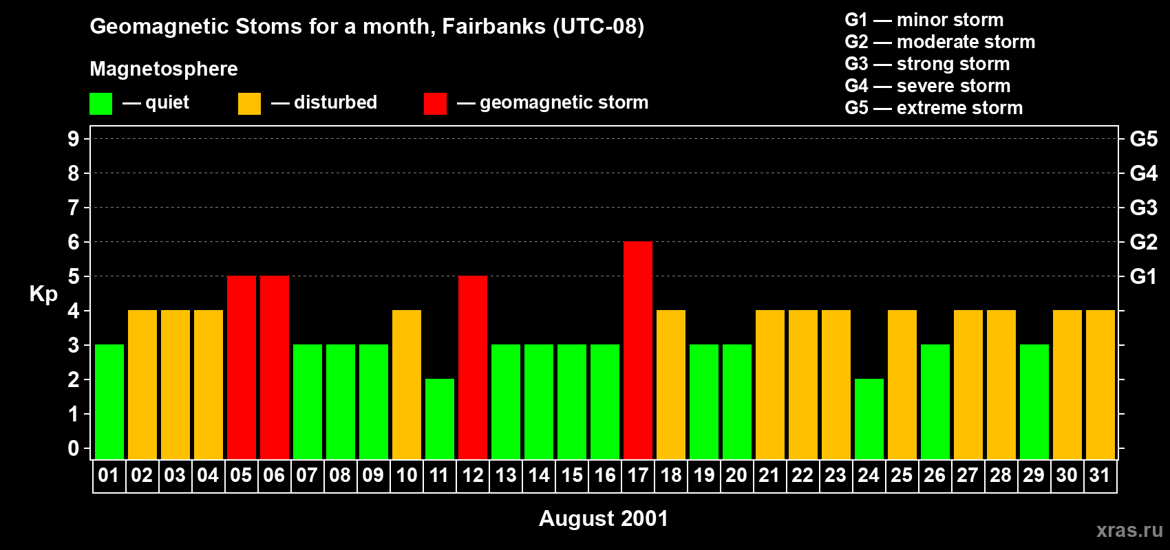 Changes in the maximum daily geomagnetic index Kp in August 2001