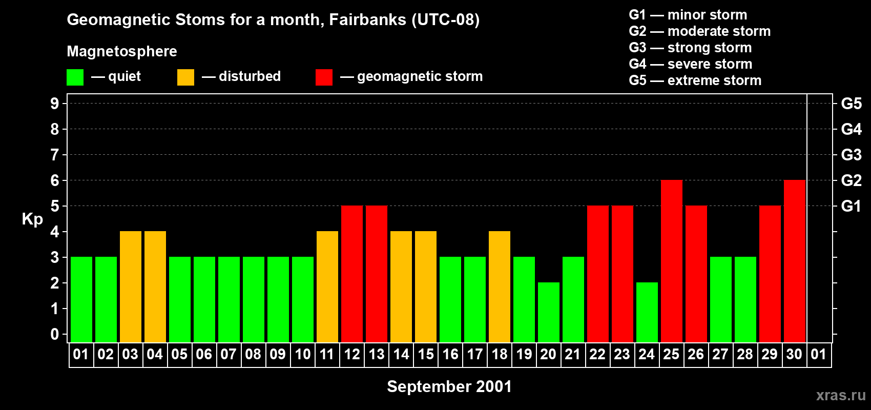 Changes in the maximum daily geomagnetic index Kp in September 2001