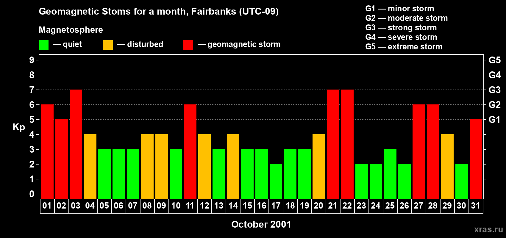 Changes in the maximum daily geomagnetic index Kp in October 2001
