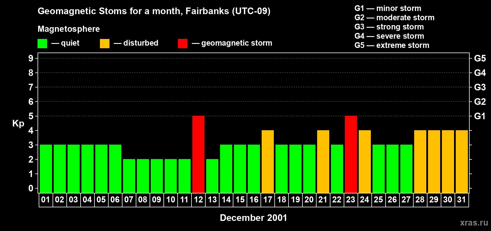 Changes in the maximum daily geomagnetic index Kp in December 2001