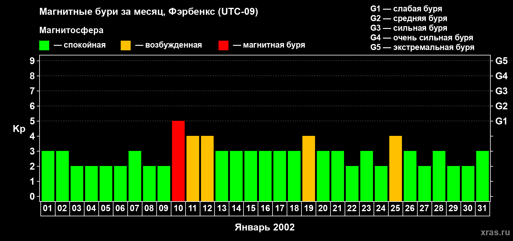 Изменения геомагнитного индекса Kp в январе 2002 года