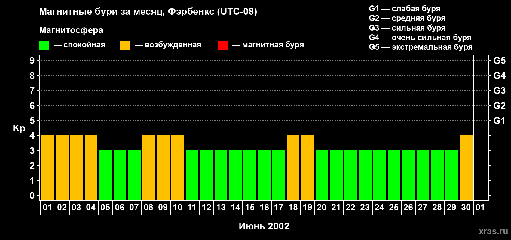 Изменения геомагнитного индекса Kp в июне 2002 года