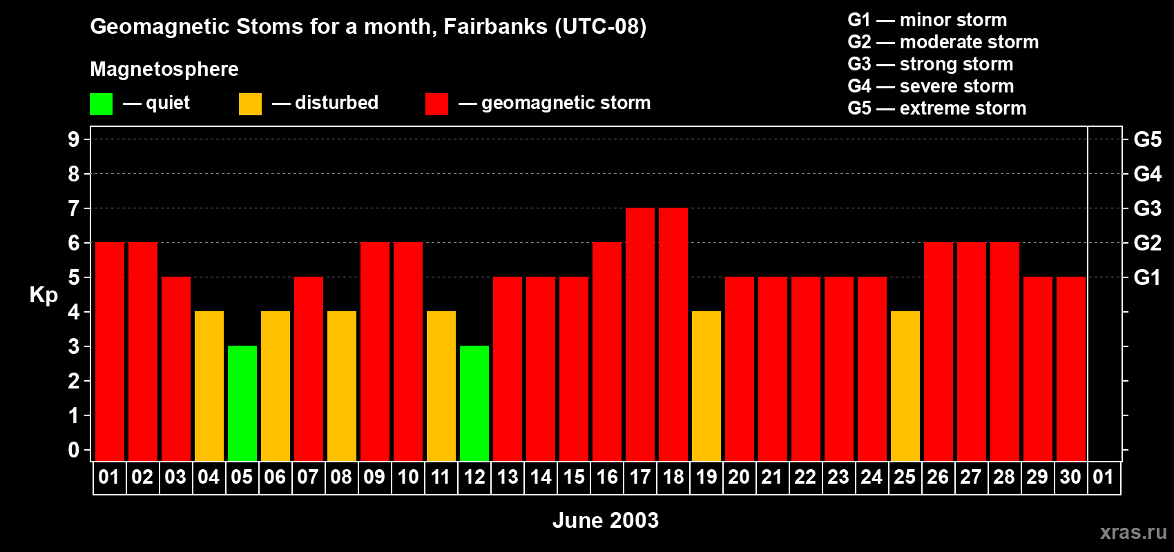 Changes in the maximum daily geomagnetic index Kp in June 2003