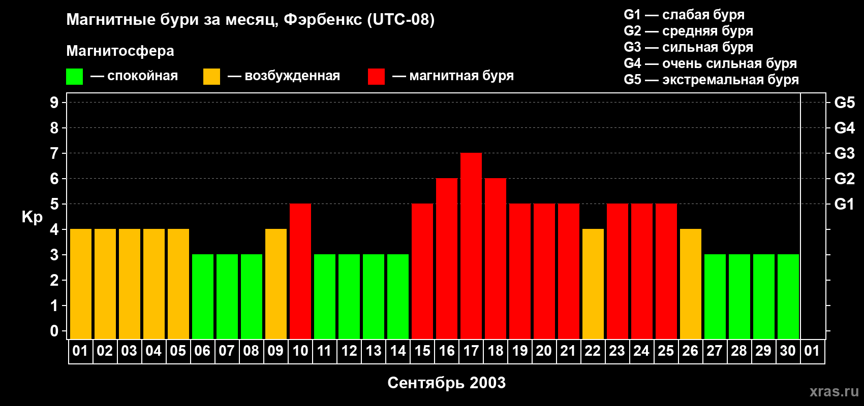 Изменения геомагнитного индекса Kp в сентябре 2003 года