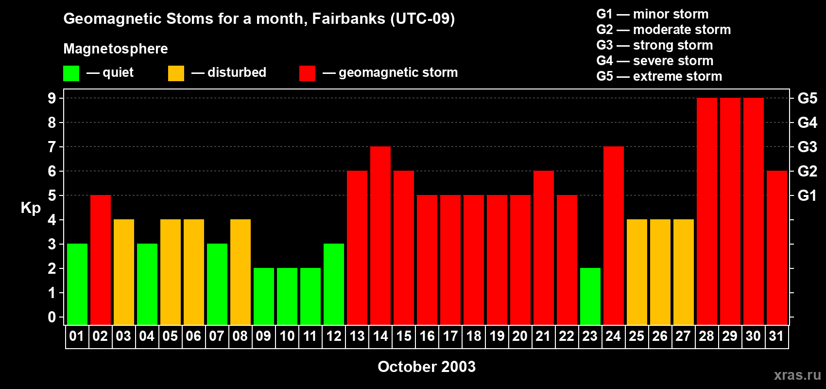 Changes in the maximum daily geomagnetic index Kp in October 2003