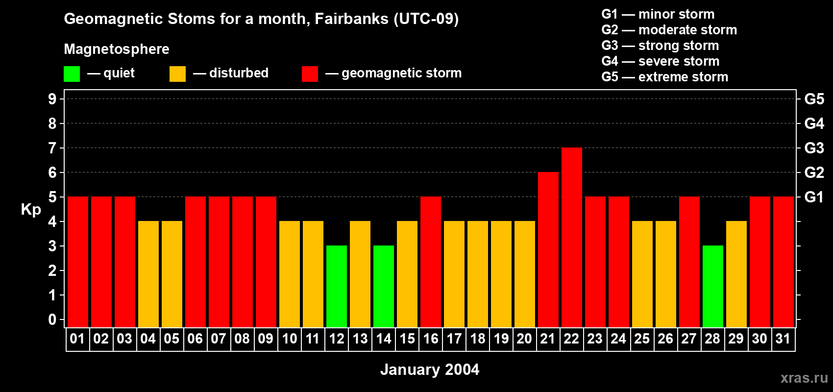 Changes in the maximum daily geomagnetic index Kp in January 2004