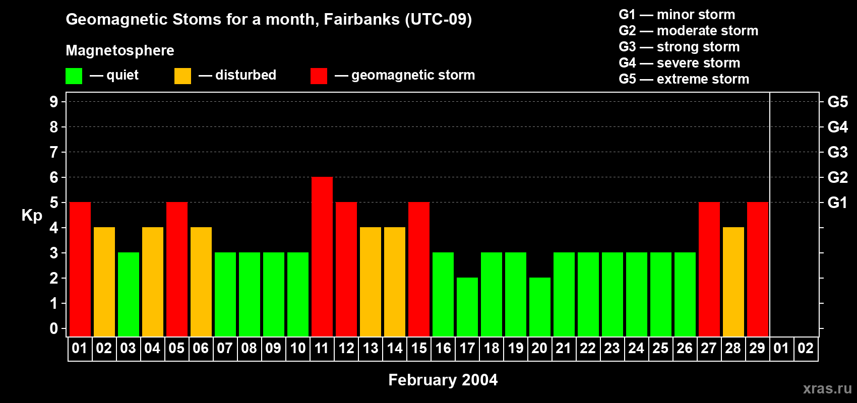 Changes in the maximum daily geomagnetic index Kp in February 2004