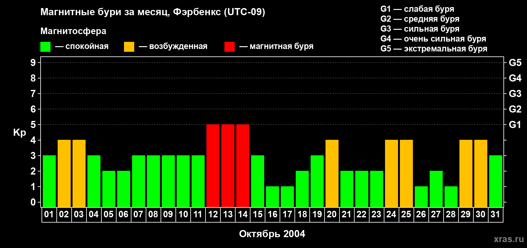 Изменения геомагнитного индекса Kp в октябре 2004 года
