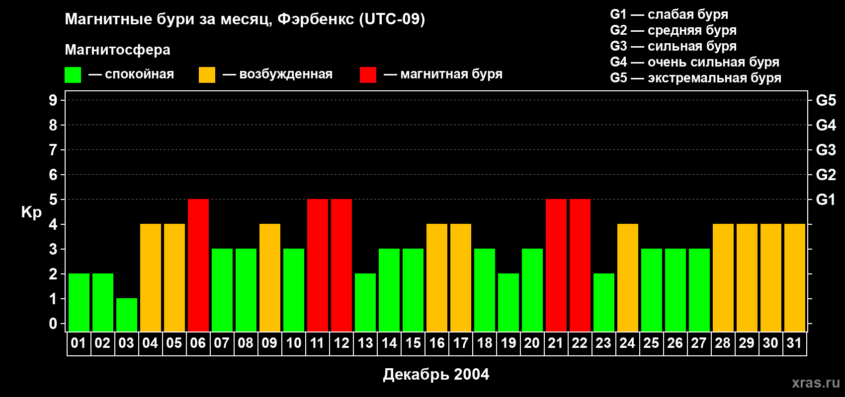 Изменения геомагнитного индекса Kp в декабре 2004 года