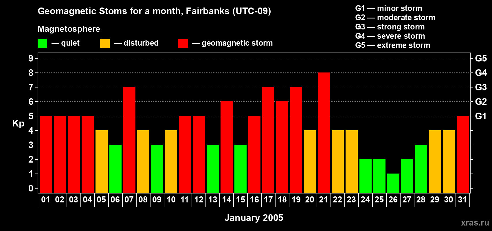 Changes in the maximum daily geomagnetic index Kp in January 2005