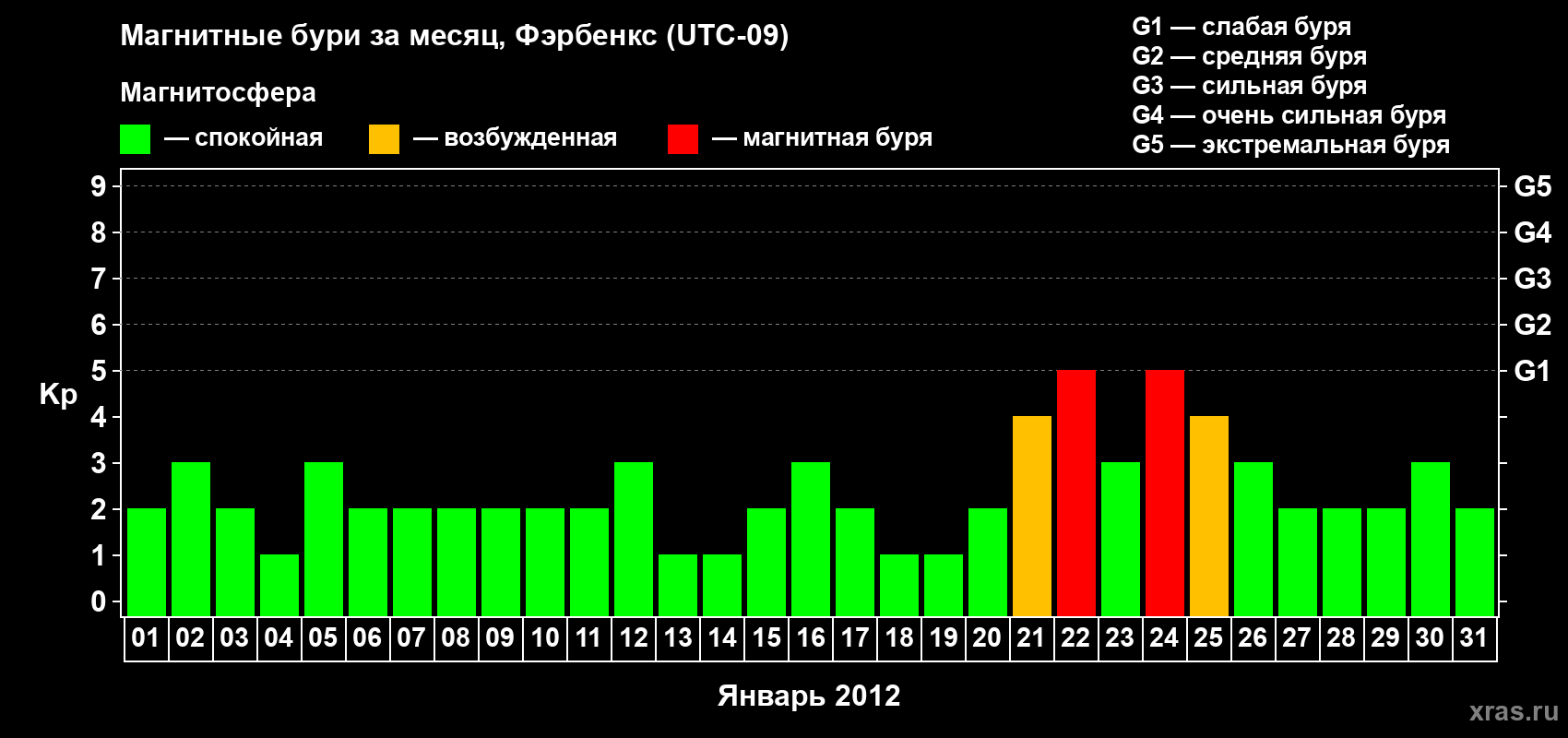 Изменения геомагнитного индекса Kp в январе 2012 года