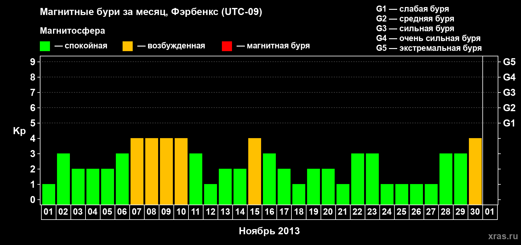 Изменения геомагнитного индекса Kp в ноябре 2013 года