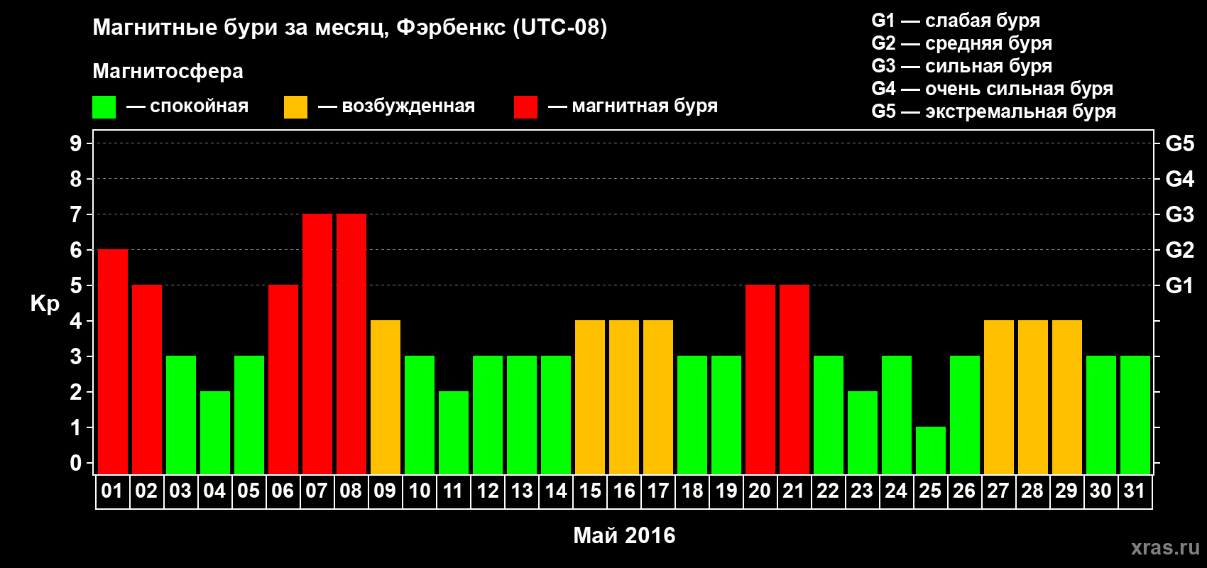 Изменения геомагнитного индекса Kp в мае 2016 года