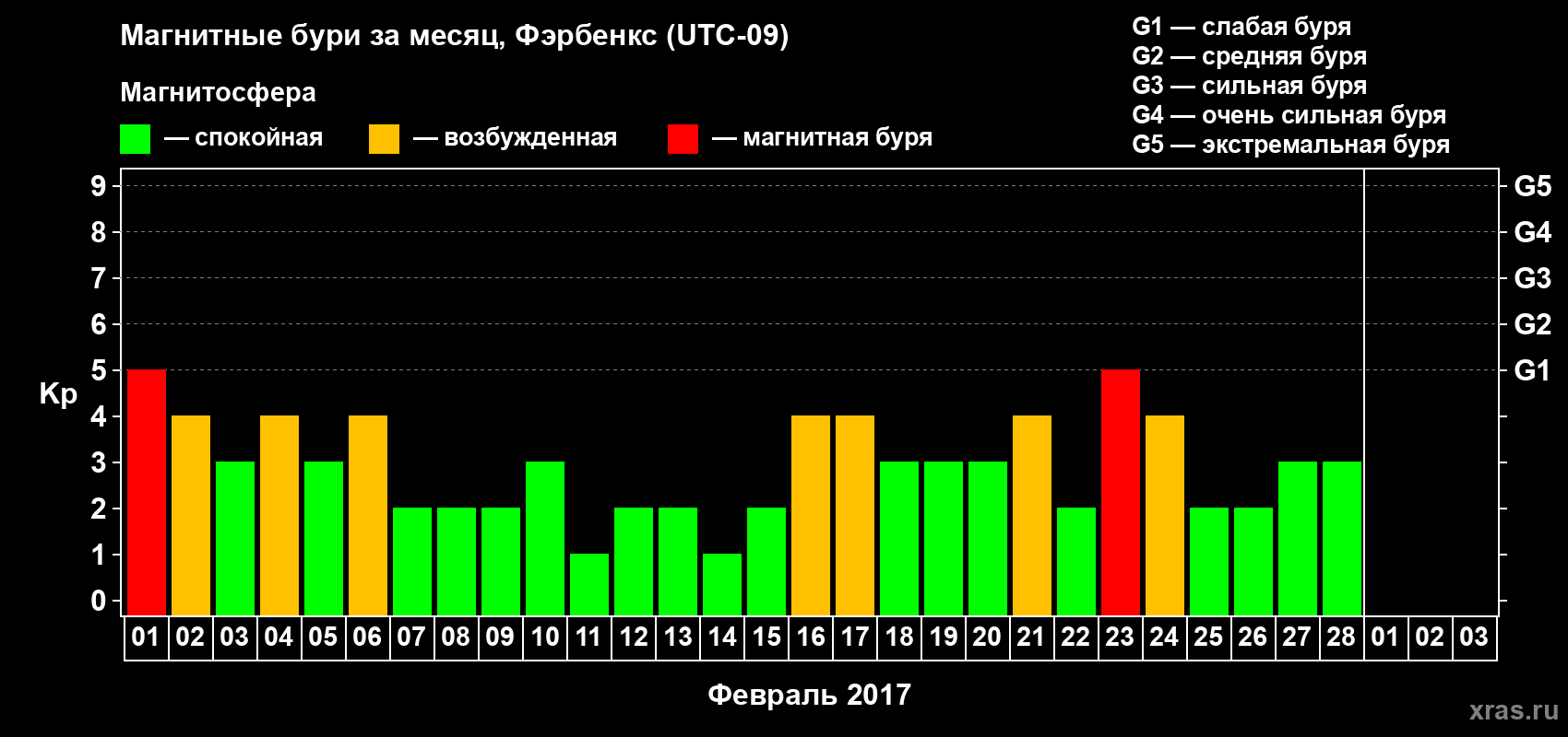 Изменения геомагнитного индекса Kp в феврале 2017 года