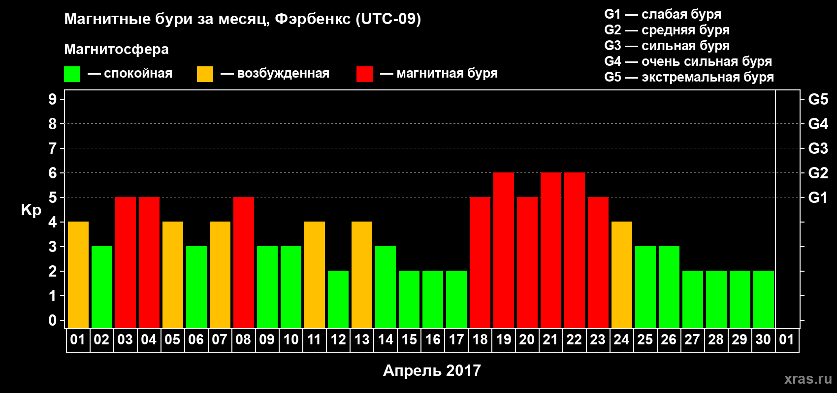 Изменения геомагнитного индекса Kp в апреле 2017 года