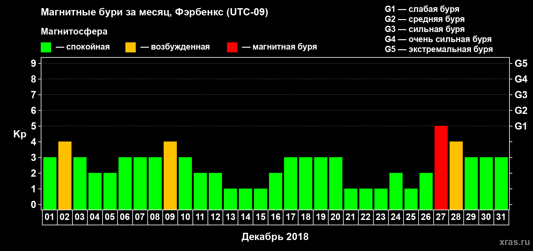Изменения геомагнитного индекса Kp в декабре 2018 года