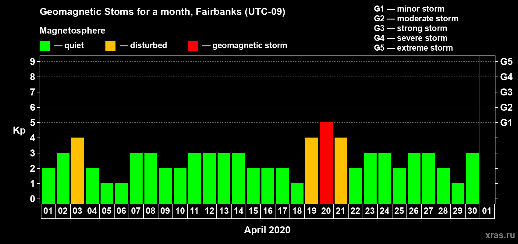 Changes in the maximum daily geomagnetic index Kp in April 2020