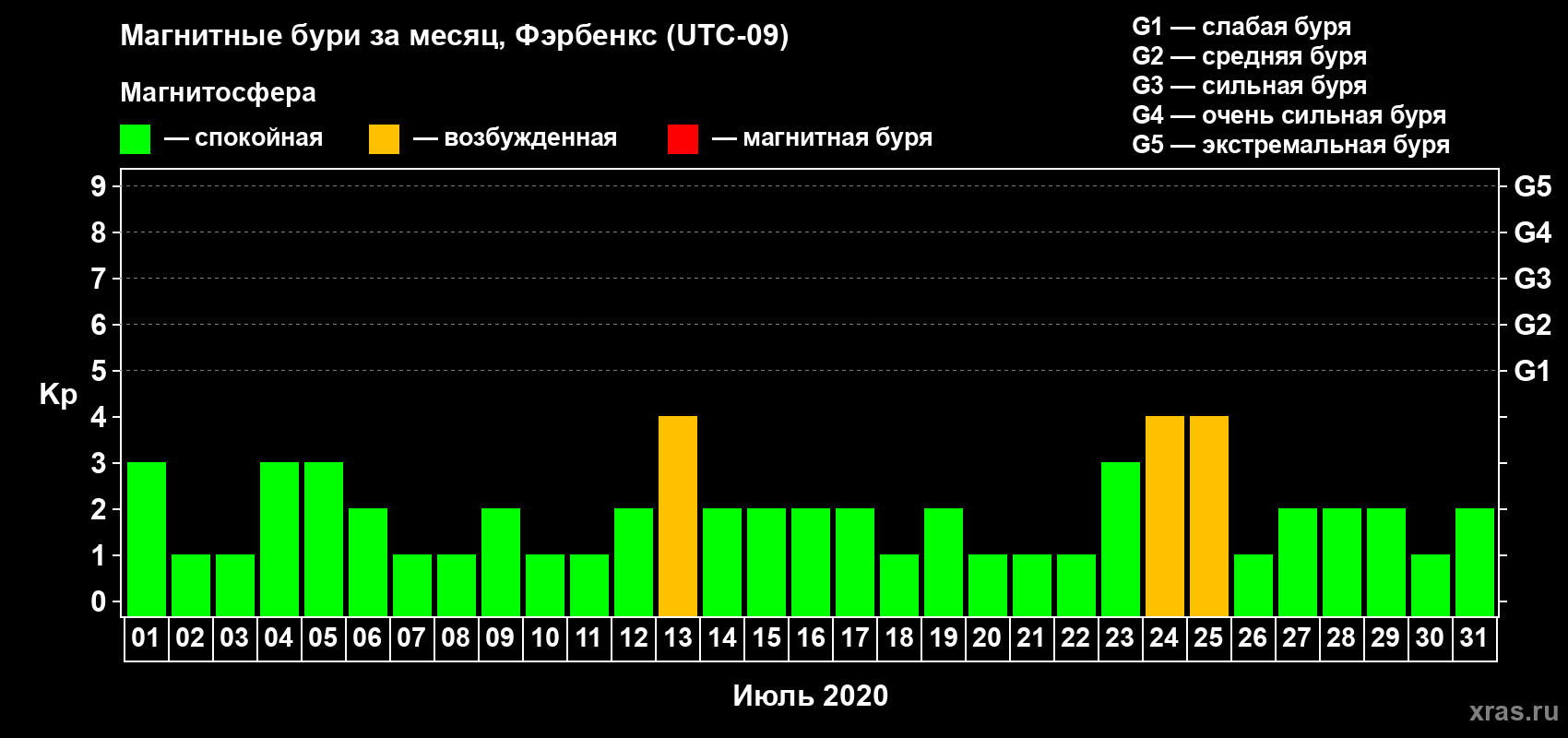 Изменения геомагнитного индекса Kp в июле 2020 года