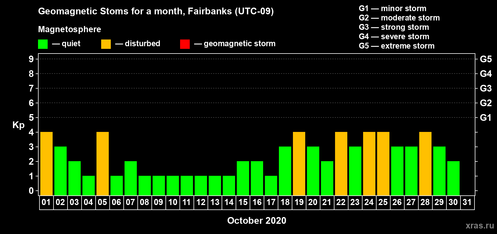 Changes in the maximum daily geomagnetic index Kp in October 2020